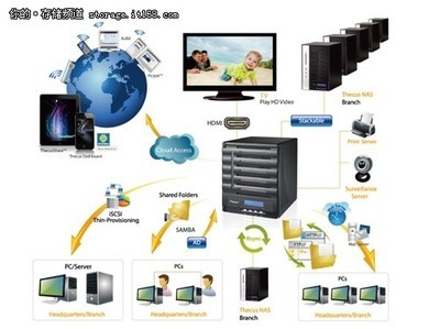 色卡司N5550網(wǎng)絡(luò)存儲器 專業(yè)存儲新選擇，限時(shí)特價(jià)4999元