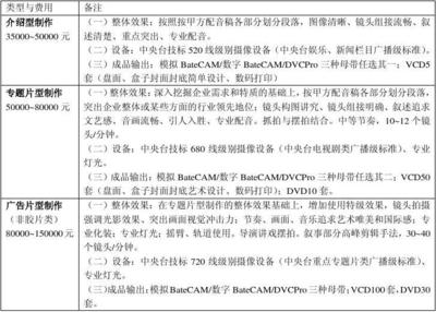 影視廣告制作報價單整理指南 聚焦數(shù)字廣告制作